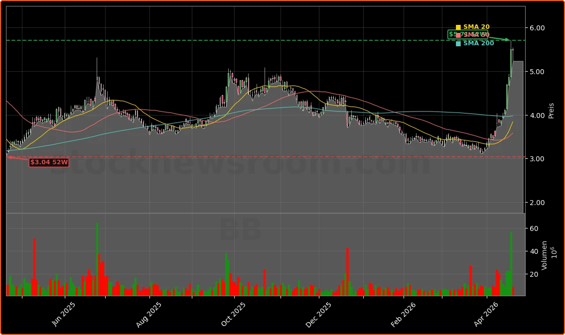 BlackBerry Kooperation mit Nvidia und Sicherheitsstudie Aktienchart - 252 Tage Kursverlauf - April 2026
