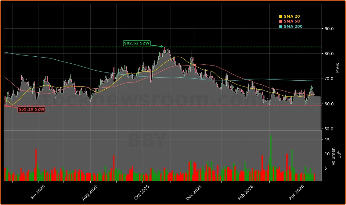 Best Buy Co., Inc. Aktienchart - 252 Tage Kursverlauf - April 2026