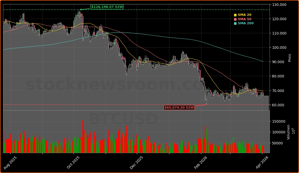 Bitcoin und Kryptowaehrungen Aktienchart - 252 Tage Kursverlauf - April 2026