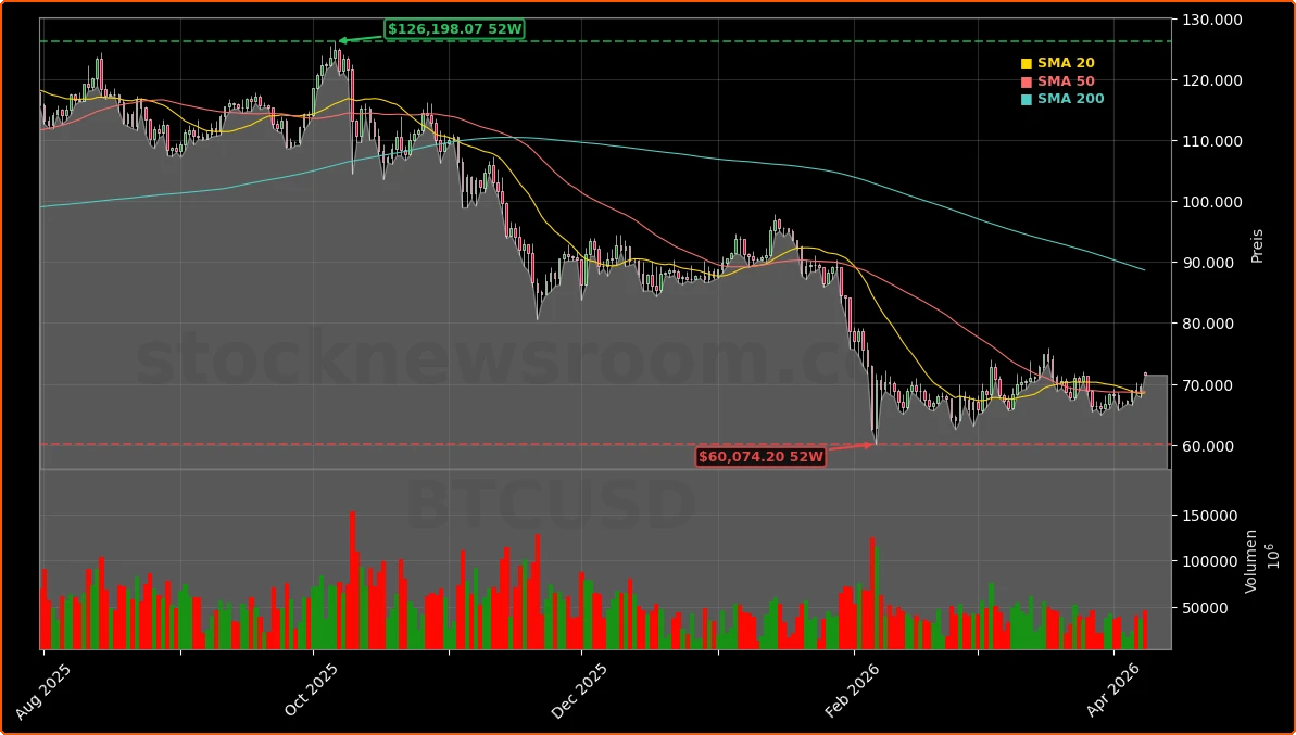 Bitcoin Makro- und Marktumfeld Aktienchart - 252 Tage Kursverlauf - April 2026