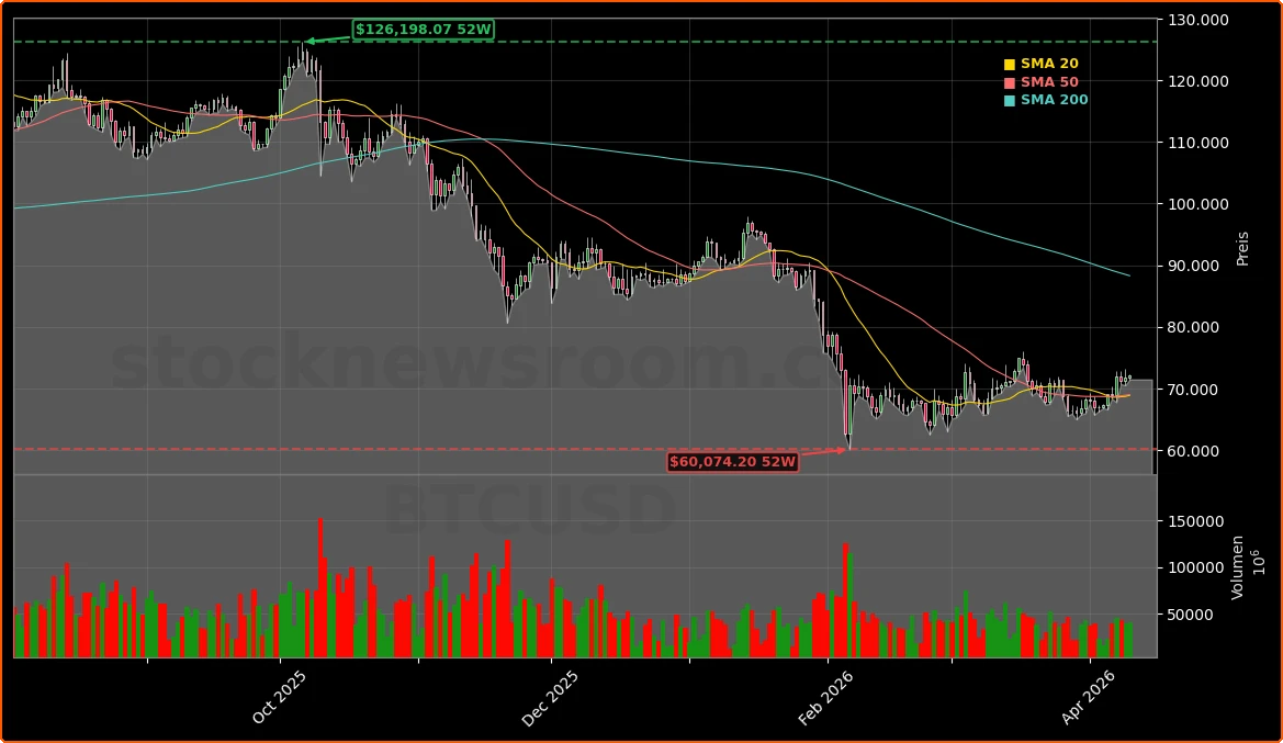 Bitcoin Makro, ETFs und Quantenrisiko Aktienchart - 252 Tage Kursverlauf - April 2026