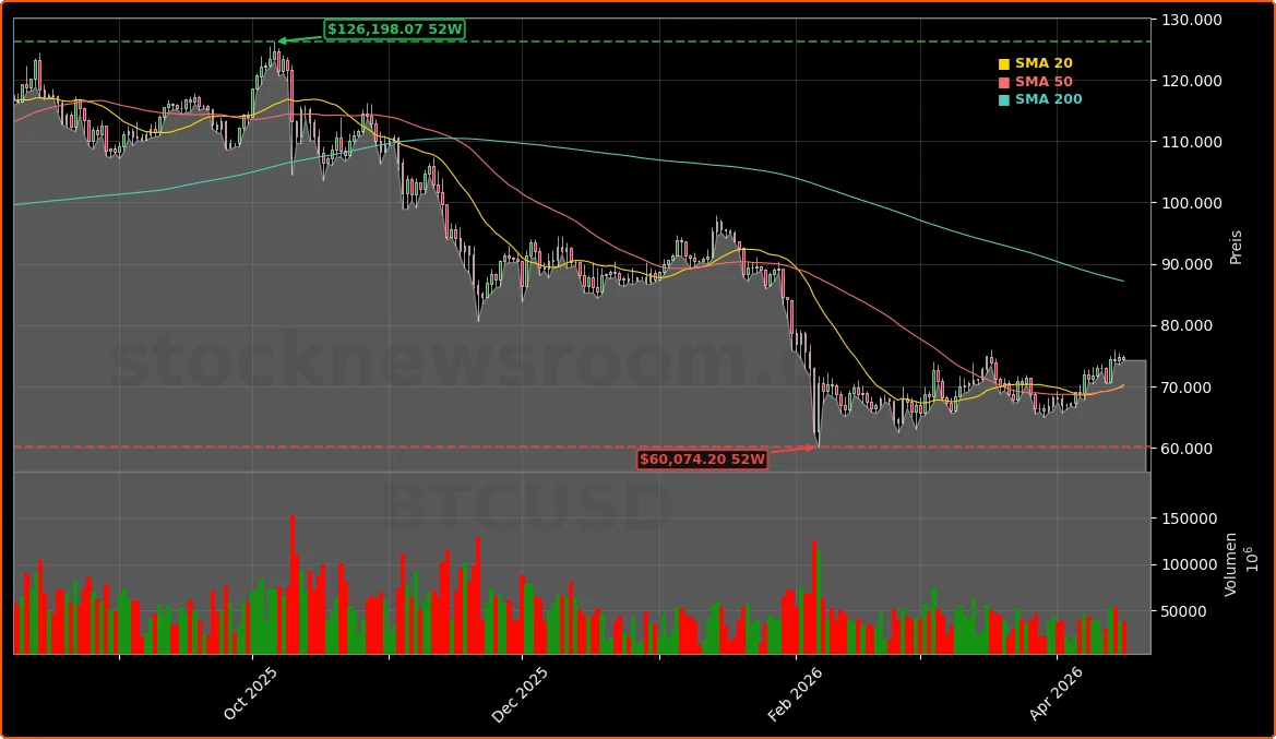 Bitcoin rund um 75.000 Dollar mit technischer Schlüsselzone und Quantum-Sicherheitsdebatte Aktienchart - 252 Tage Kursverlauf - April 2026