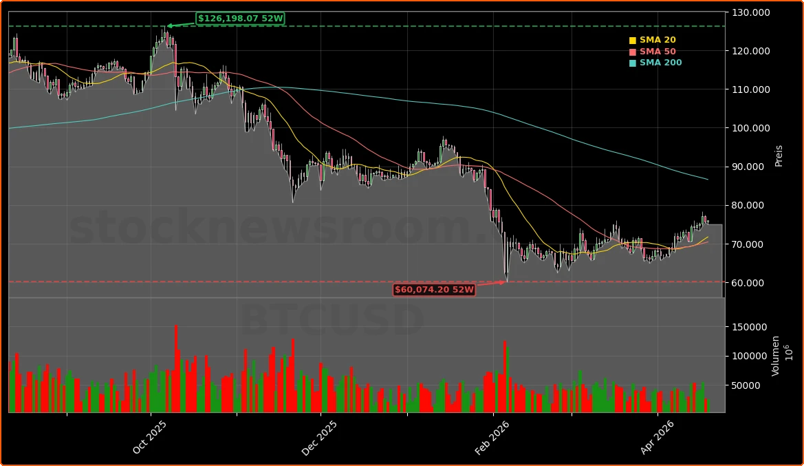 Bitcoin Markt Aktienchart - 252 Tage Kursverlauf - April 2026