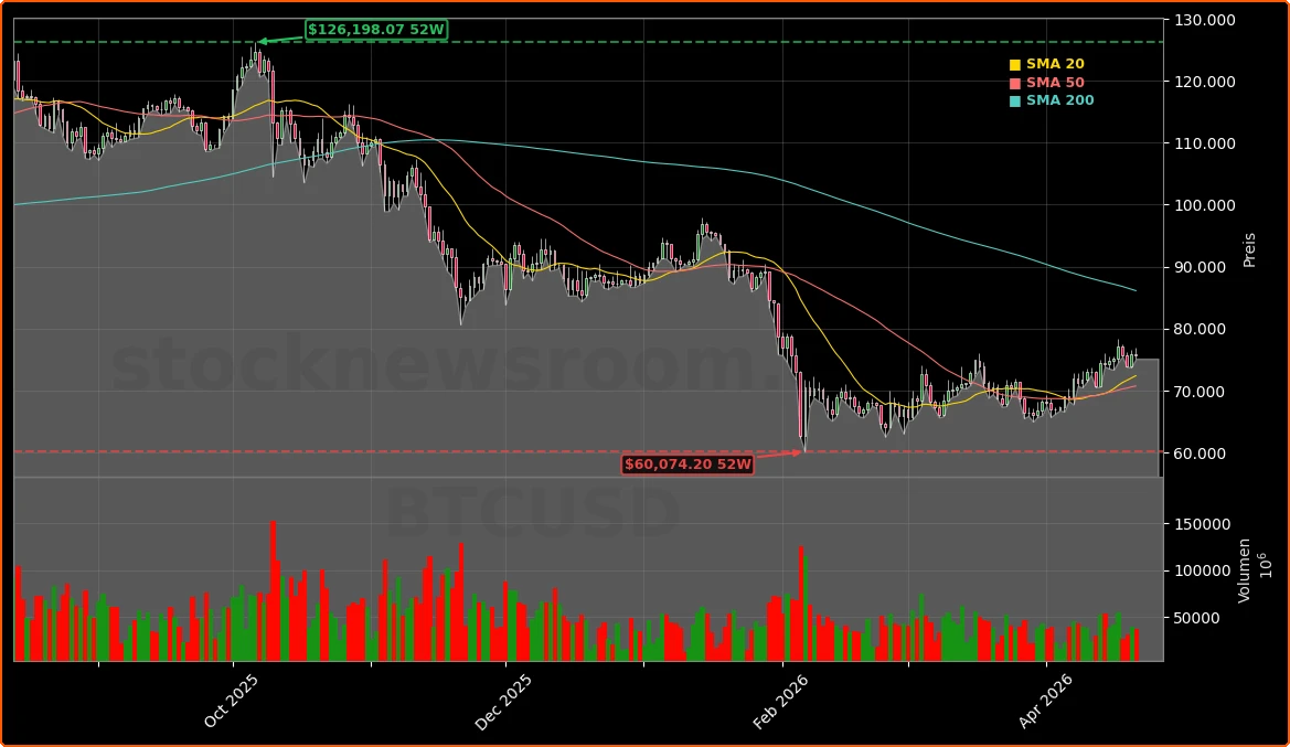 Kryptowaehrungen (BTCUSD) Aktienchart - 252 Tage Kursverlauf - April 2026