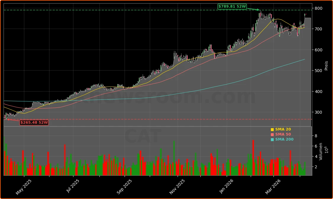 Caterpillar Inc. Aktienchart - 252 Tage Kursverlauf - April 2026