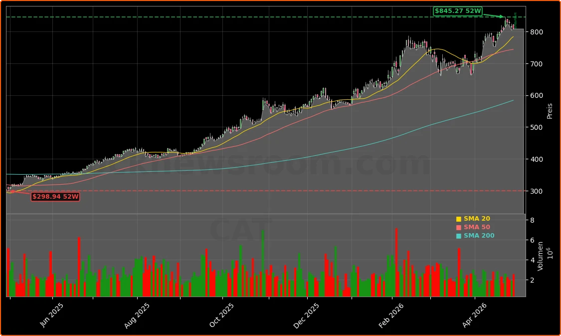 Caterpillar Inc. Aktienchart - 252 Tage Kursverlauf - April 2026