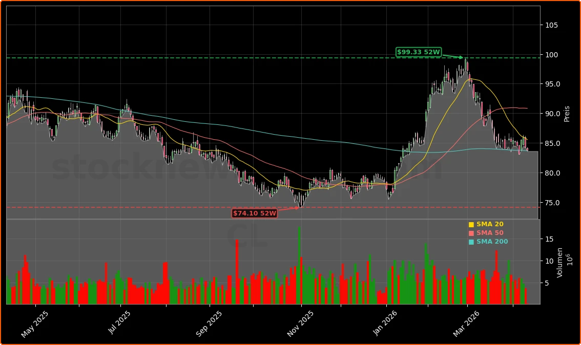 WTI Crude Oil Aktienchart - 252 Tage Kursverlauf - April 2026