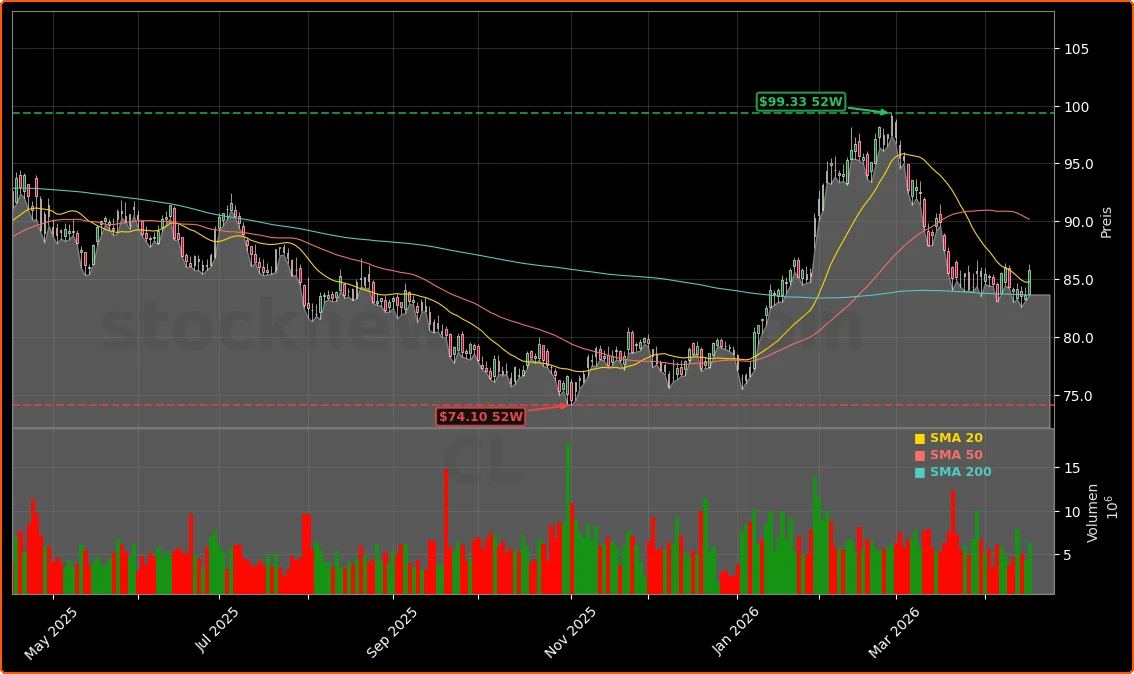 Brent Crude Oil Aktienchart - 252 Tage Kursverlauf - April 2026