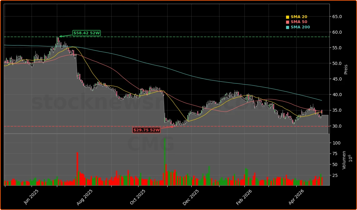 Chipotle Mexican Grill, Inc. Aktienchart - 252 Tage Kursverlauf - April 2026