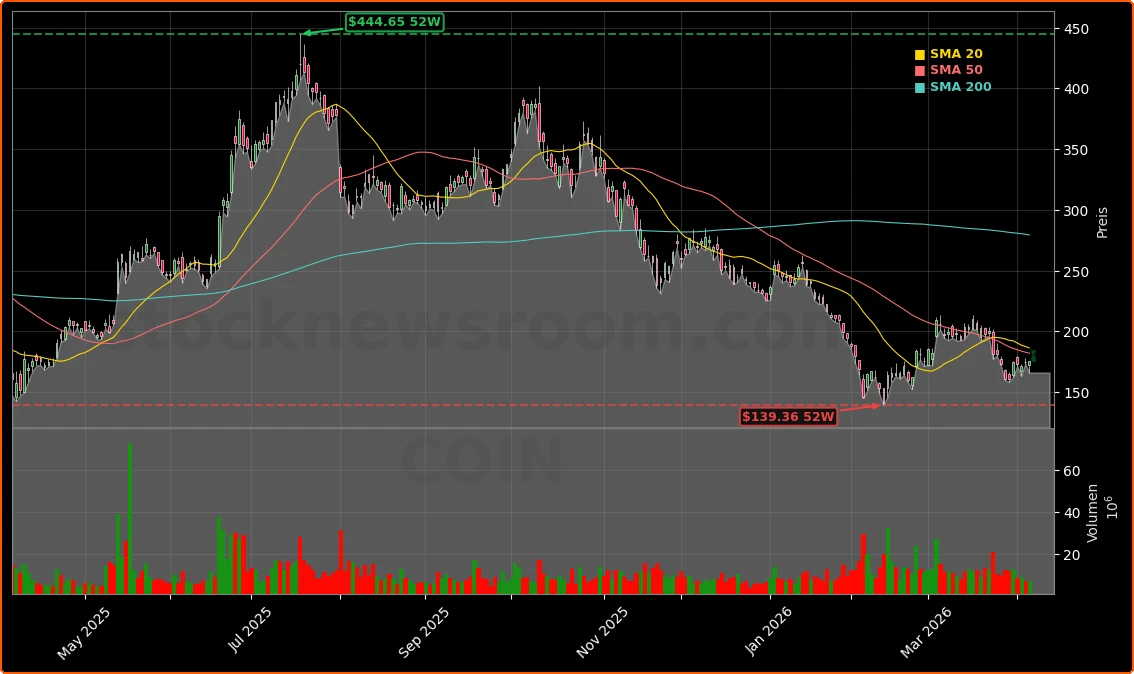 Coinbase Global, Inc. Aktienchart - 252 Tage Kursverlauf - April 2026