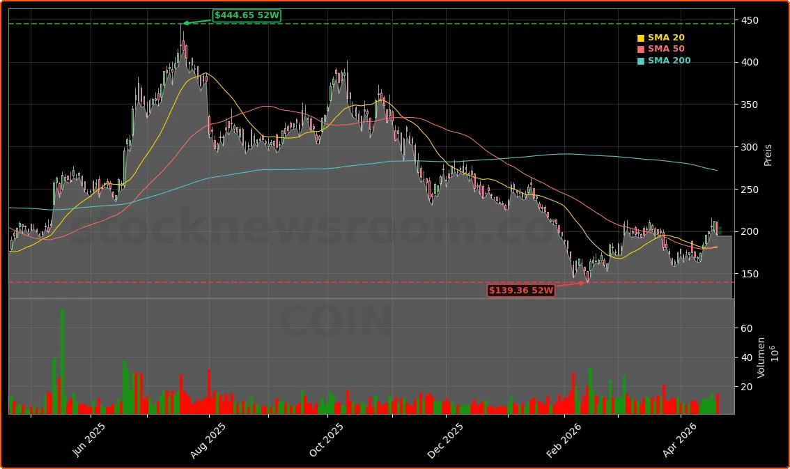 Coinbase Global, Inc. Aktienchart - 252 Tage Kursverlauf - April 2026