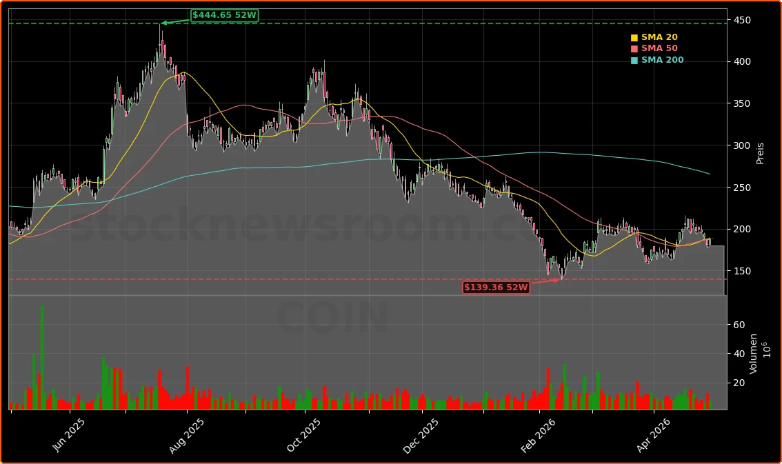 Coinbase Global, Inc. Aktienchart - 252 Tage Kursverlauf - April 2026
