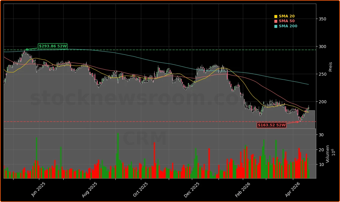 Salesforce Inc. Aktienchart - 252 Tage Kursverlauf - April 2026