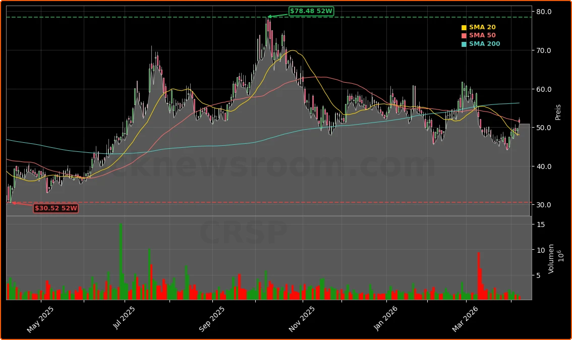 CRISPR Therapeutics AG Pipeline-Potenzial in der Kardiologie Aktienchart - 252 Tage Kursverlauf - April 2026