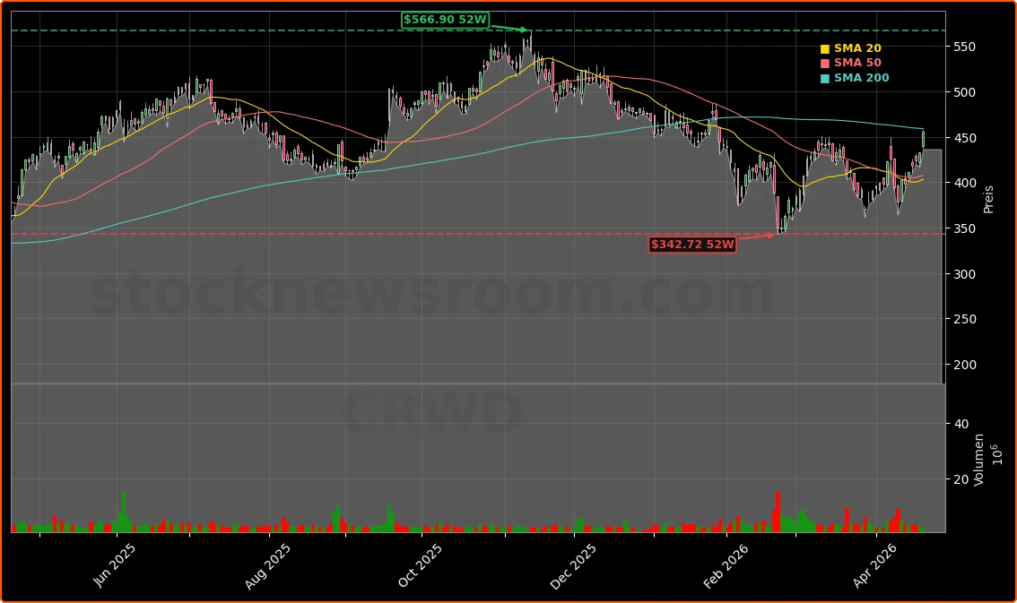 CrowdStrike Holdings, Inc. Aktienchart - 252 Tage Kursverlauf - April 2026