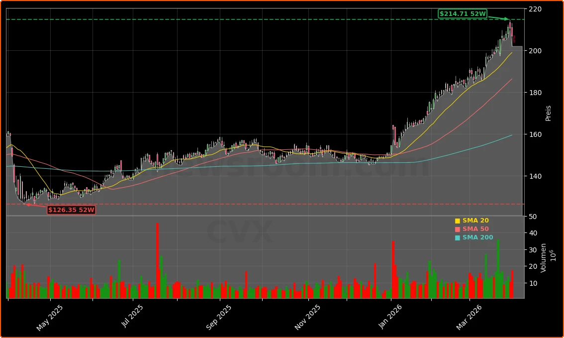 Chevron Corporation Aktienchart - 252 Tage Kursverlauf - April 2026