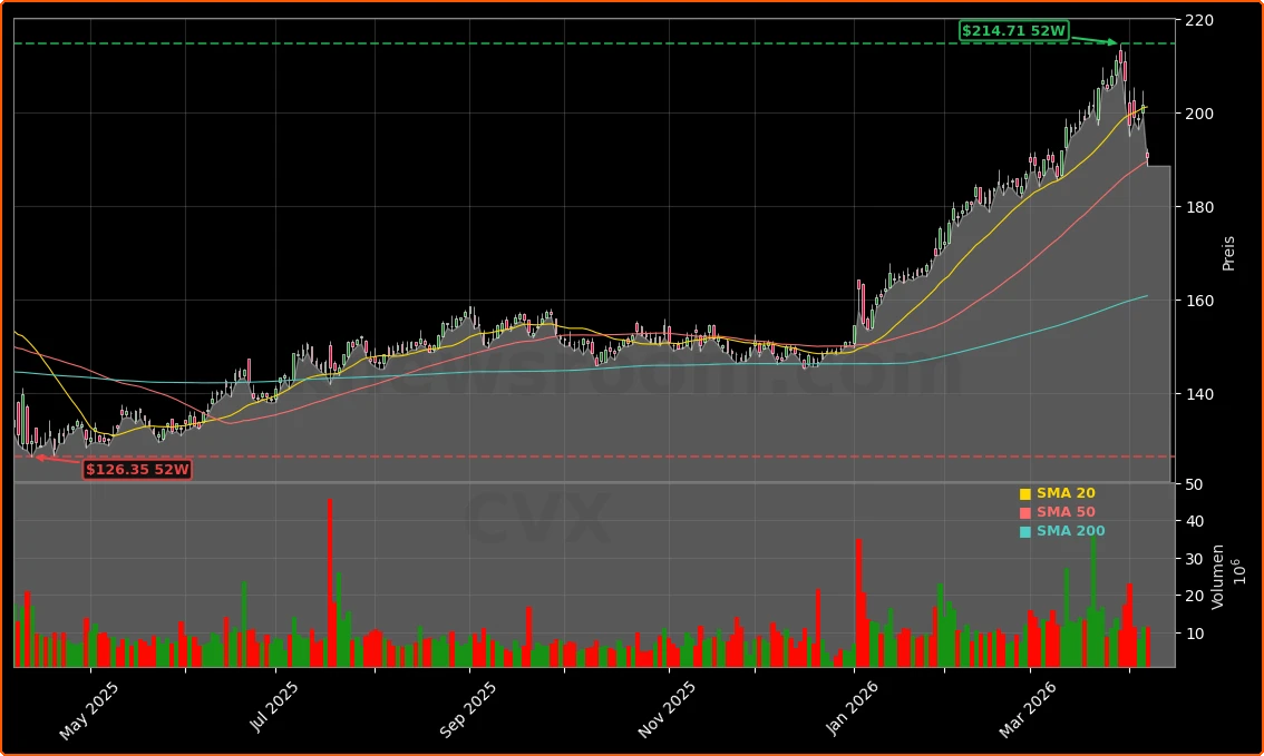 Chevron Corporation Aktienchart - 252 Tage Kursverlauf - April 2026
