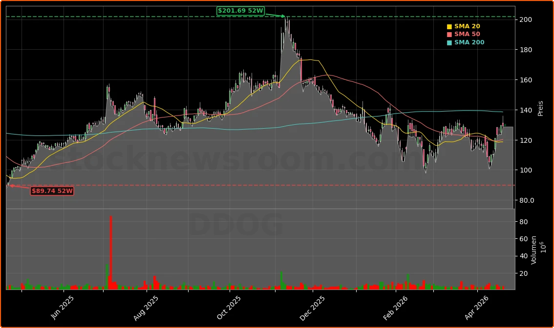 Datadog, Inc. Aktienchart - 252 Tage Kursverlauf - April 2026
