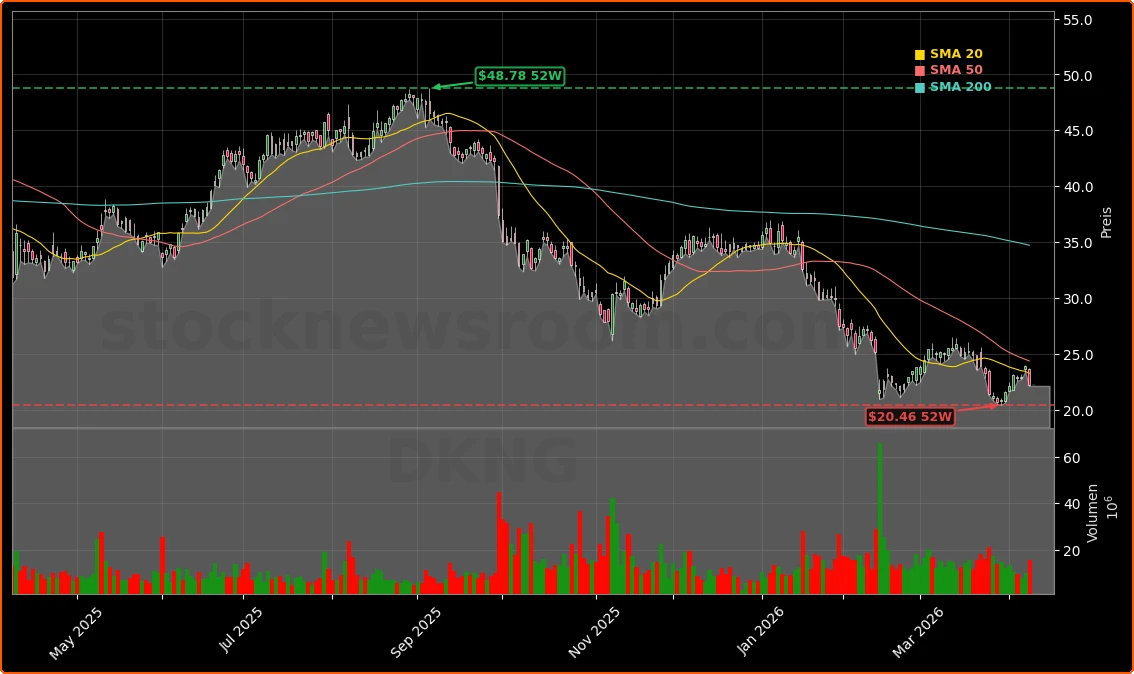 DraftKings Inc. Aktienchart - 252 Tage Kursverlauf - April 2026