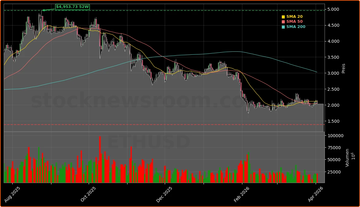 Ethereum Aktienchart - 252 Tage Kursverlauf - April 2026