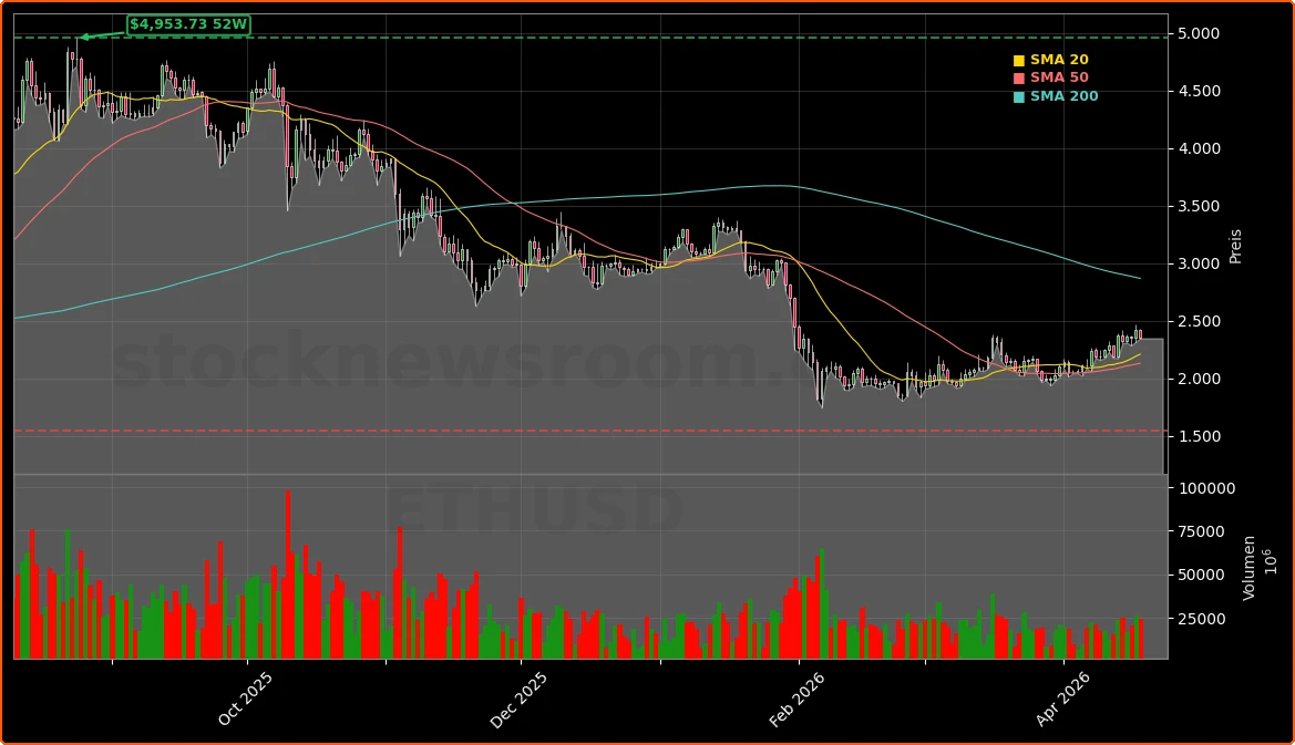 Ethereum Markt und Adoption Aktienchart - 252 Tage Kursverlauf - April 2026