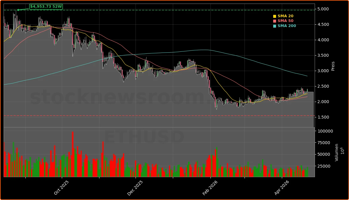 Ethereum Aktienchart - 252 Tage Kursverlauf - April 2026