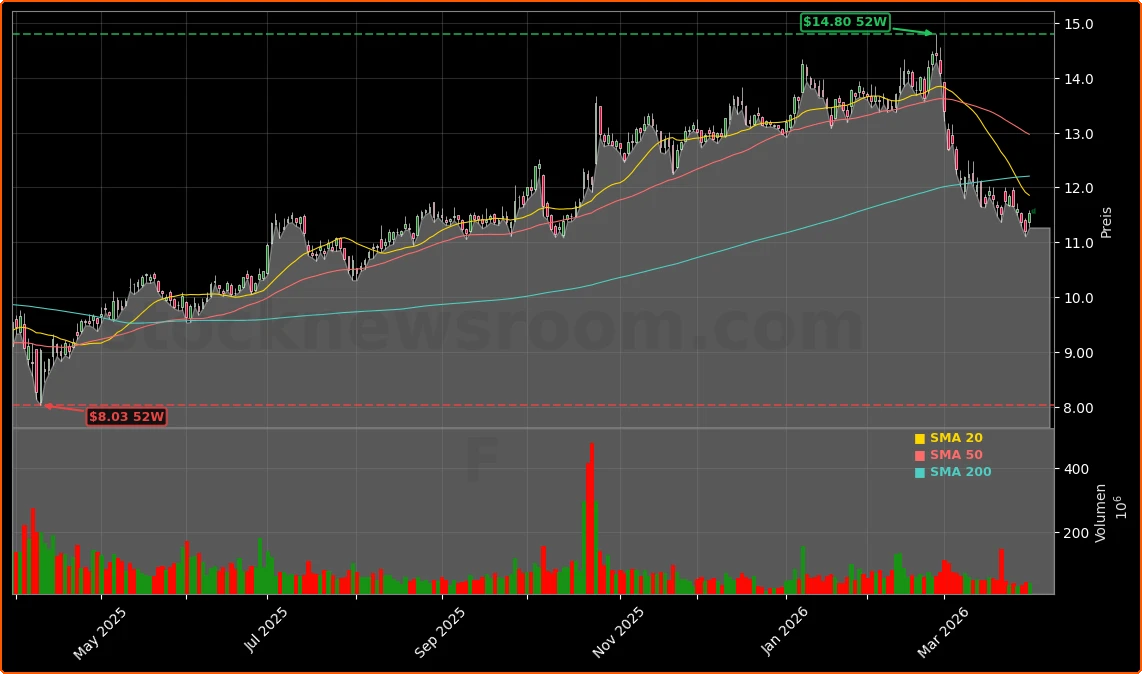 Ford Motor Company Aktienchart - 252 Tage Kursverlauf - April 2026