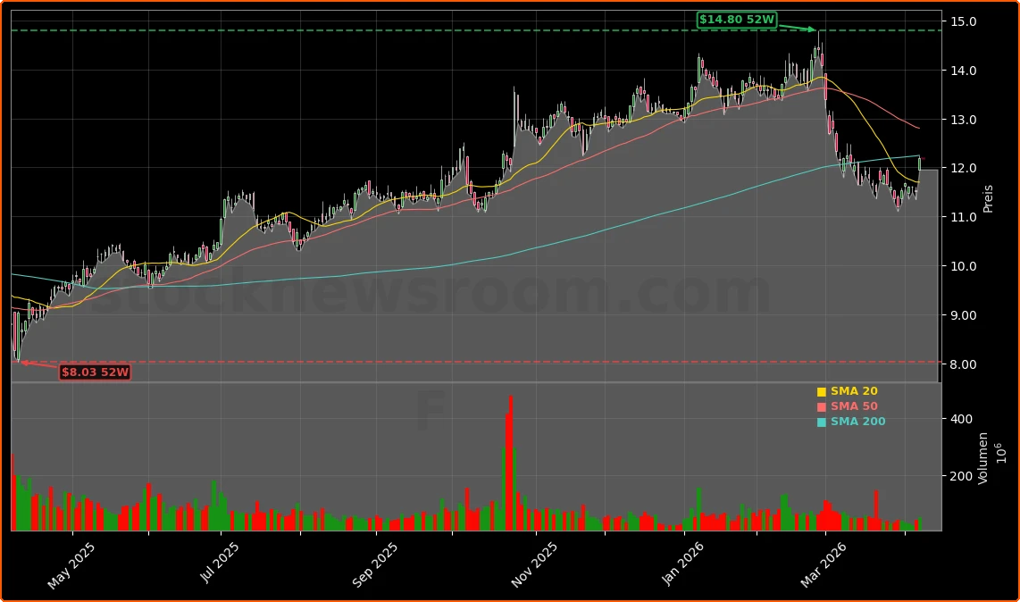 Ford Motor Company Aktienchart - 252 Tage Kursverlauf - April 2026
