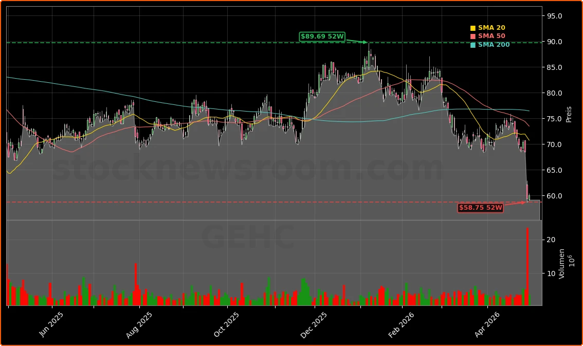 GE HealthCare Technologies Inc. Aktienchart - 252 Tage Kursverlauf - April 2026