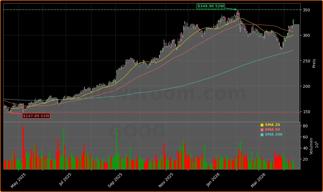 Alphabet Inc. (Google) – Meta-Druck im Werbegeschaeft und neue AI-Partnerschaften Aktienchart - 252 Tage Kursverlauf - April 2026