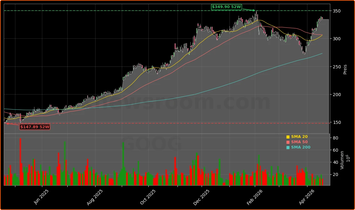 Alphabet Inc. (Google) KI-Chip-Strategie mit Marvell und neue TPUs Aktienchart - 252 Tage Kursverlauf - April 2026