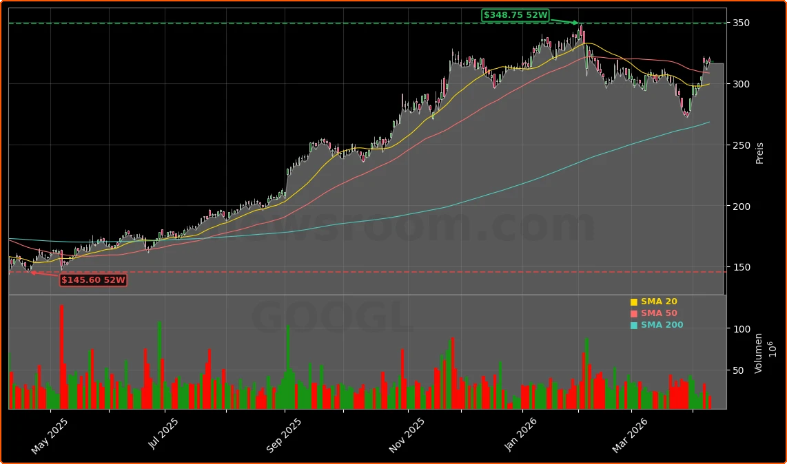 Alphabet Inc. (Google) Aktienchart - 252 Tage Kursverlauf - April 2026