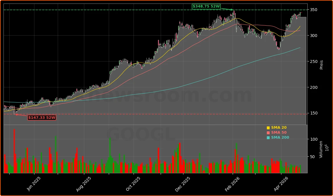 Alphabet Inc. (Google) Aktienchart - 252 Tage Kursverlauf - April 2026