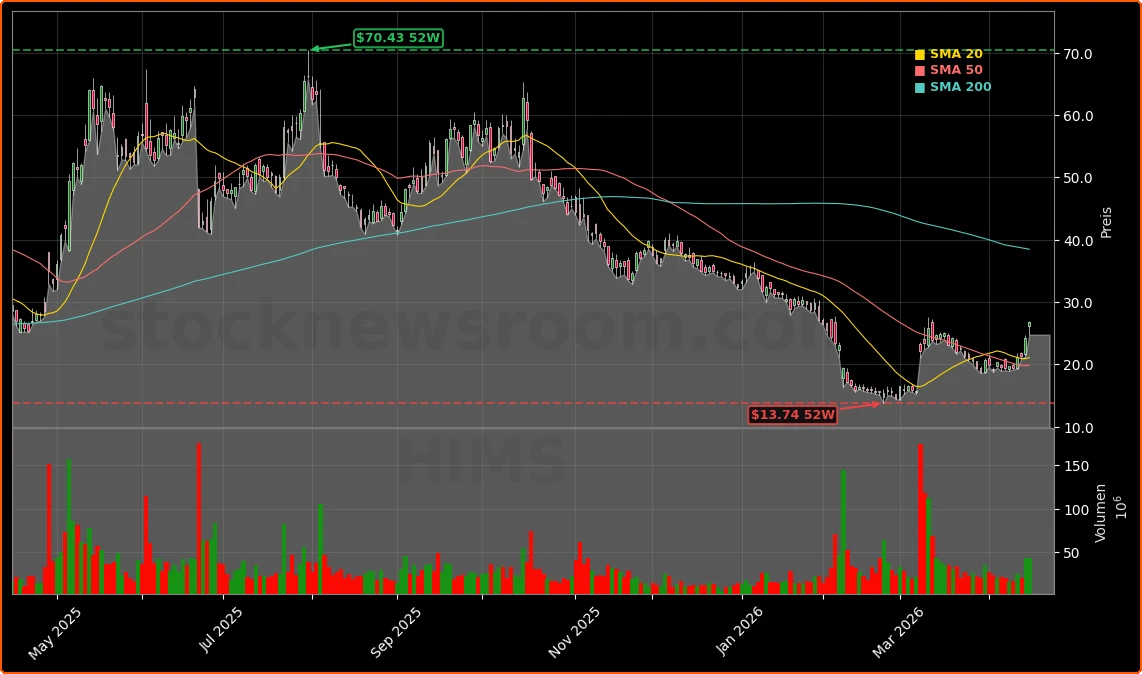 Hims & Hers Health Peptid-Regulierung Aktienchart - 252 Tage Kursverlauf - April 2026