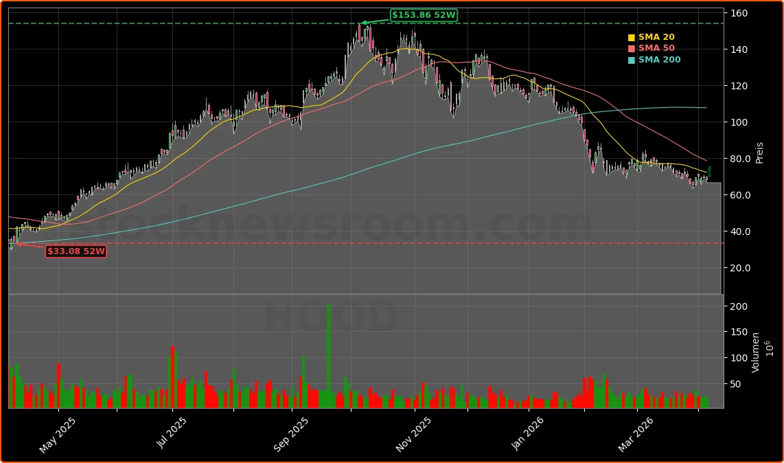 Robinhood Markets, Inc. Aktienchart - 252 Tage Kursverlauf - April 2026