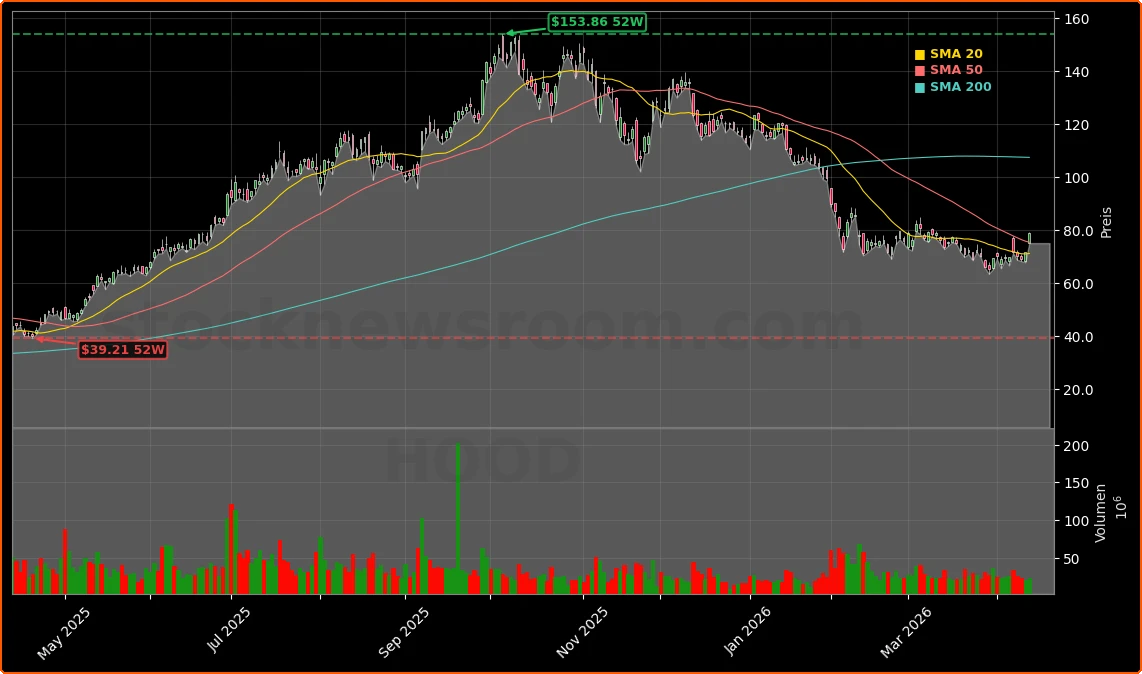 Robinhood Markets, Inc. Aktienchart - 252 Tage Kursverlauf - April 2026