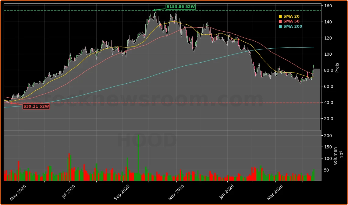 Robinhood Markets, Inc. Aktienchart - 252 Tage Kursverlauf - April 2026