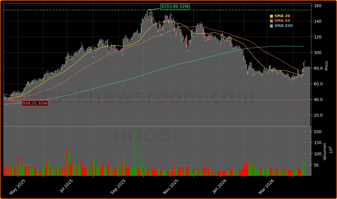Robinhood Markets, Inc. Aktienchart - 252 Tage Kursverlauf - April 2026