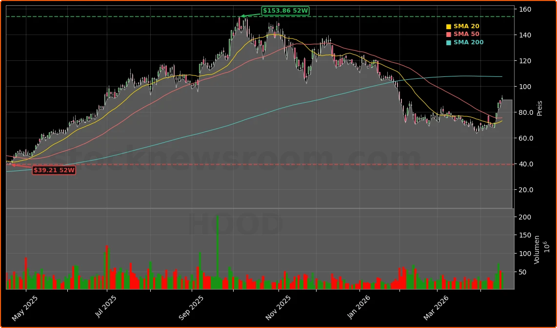 Robinhood Markets, Inc. Aktienchart - 252 Tage Kursverlauf - April 2026