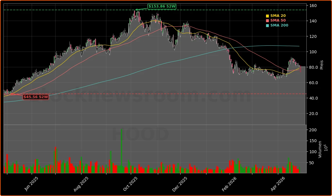 Robinhood Markets, Inc. Aktienchart - 252 Tage Kursverlauf - April 2026