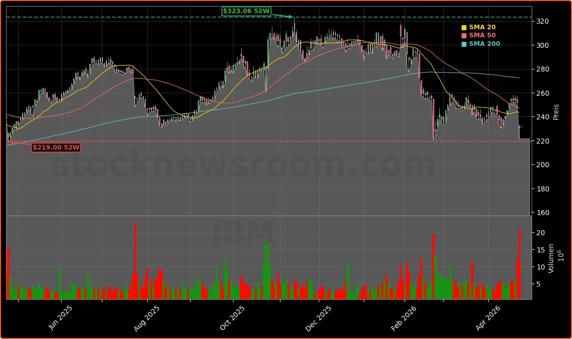 International Business Machines Corporation Aktienchart - 252 Tage Kursverlauf - April 2026