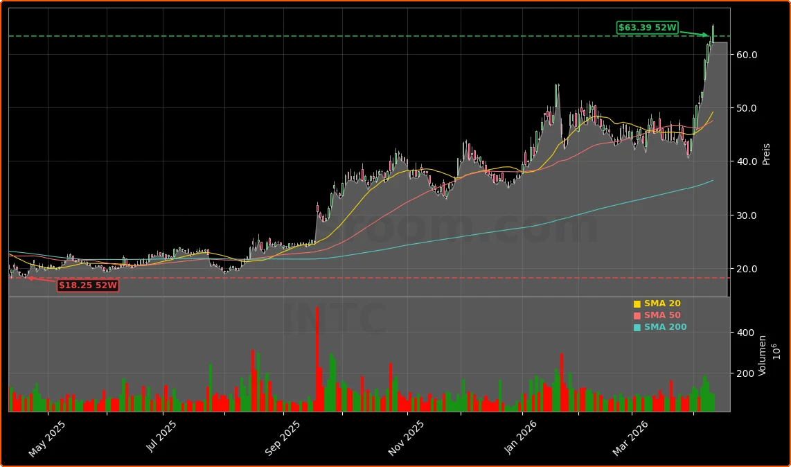Intel Corporation Aktienchart - 252 Tage Kursverlauf - April 2026