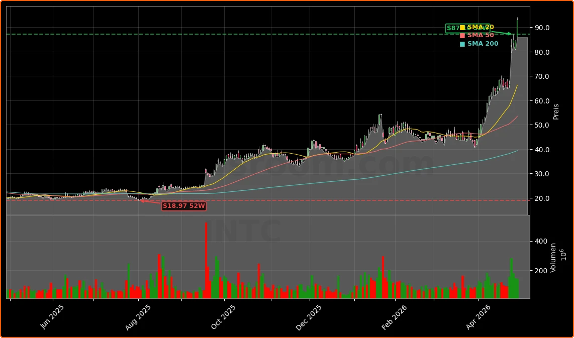 Intel Corporation Aktienchart - 252 Tage Kursverlauf - April 2026