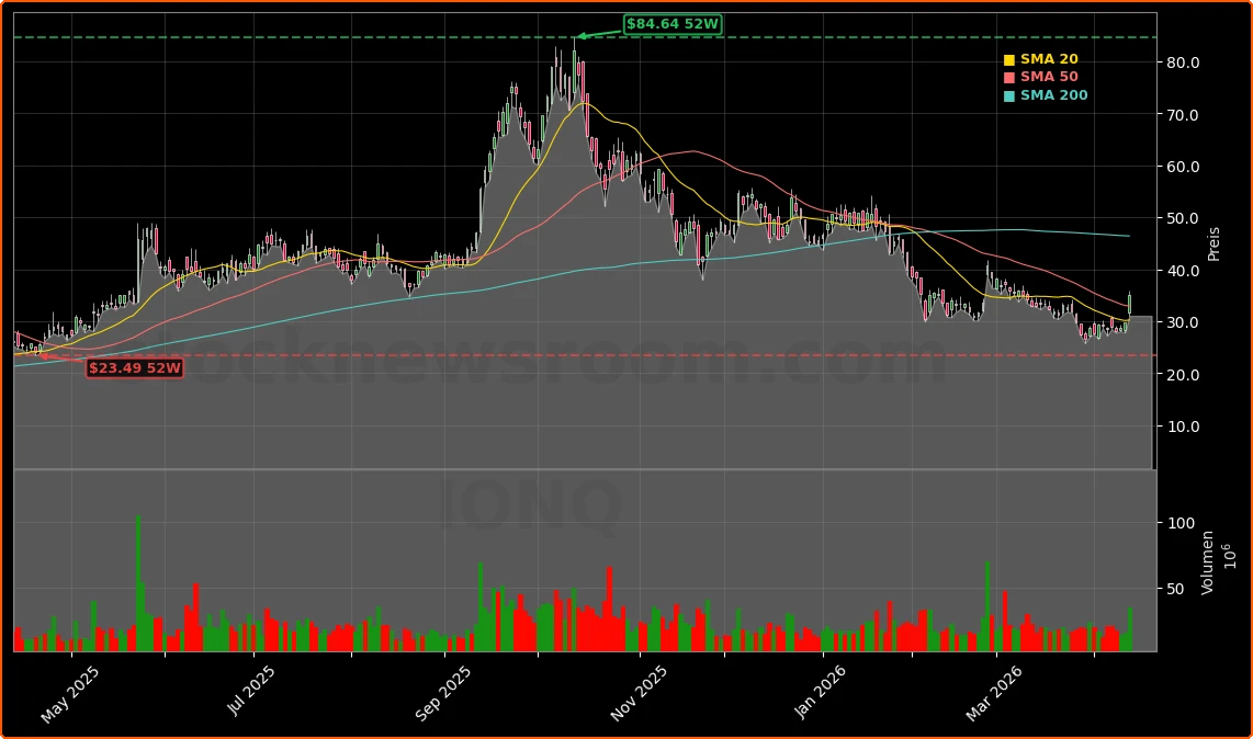IonQ DARPA-HARQ Vertrag und Photonen-Interconnect-Meilenstein Aktienchart - 252 Tage Kursverlauf - April 2026