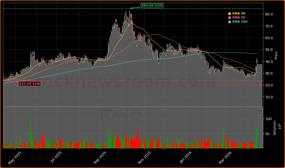 IonQ DARPA HARQ Programm und Quartalsausblick Aktienchart - 252 Tage Kursverlauf - April 2026