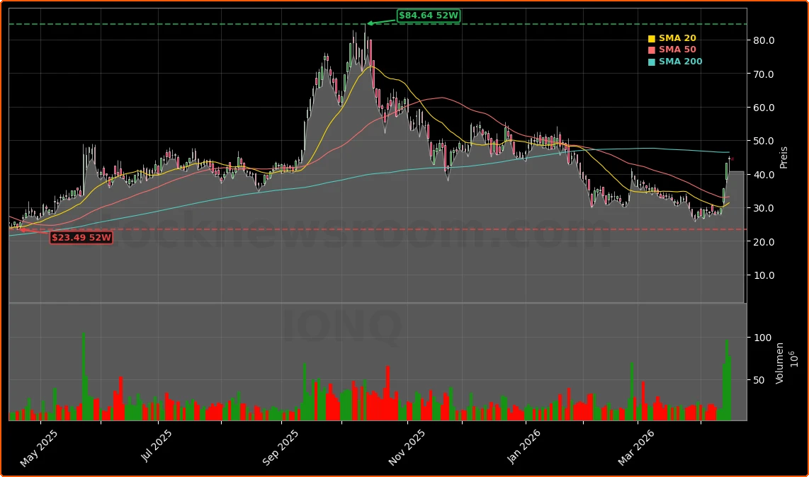 IonQ, Inc. Aktienchart - 252 Tage Kursverlauf - April 2026