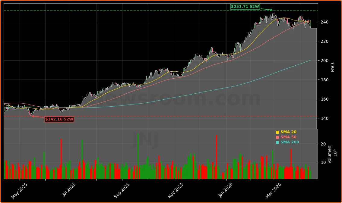 Johnson & Johnson Q1 2026 und Dividendenerhoehung Aktienchart - 252 Tage Kursverlauf - April 2026
