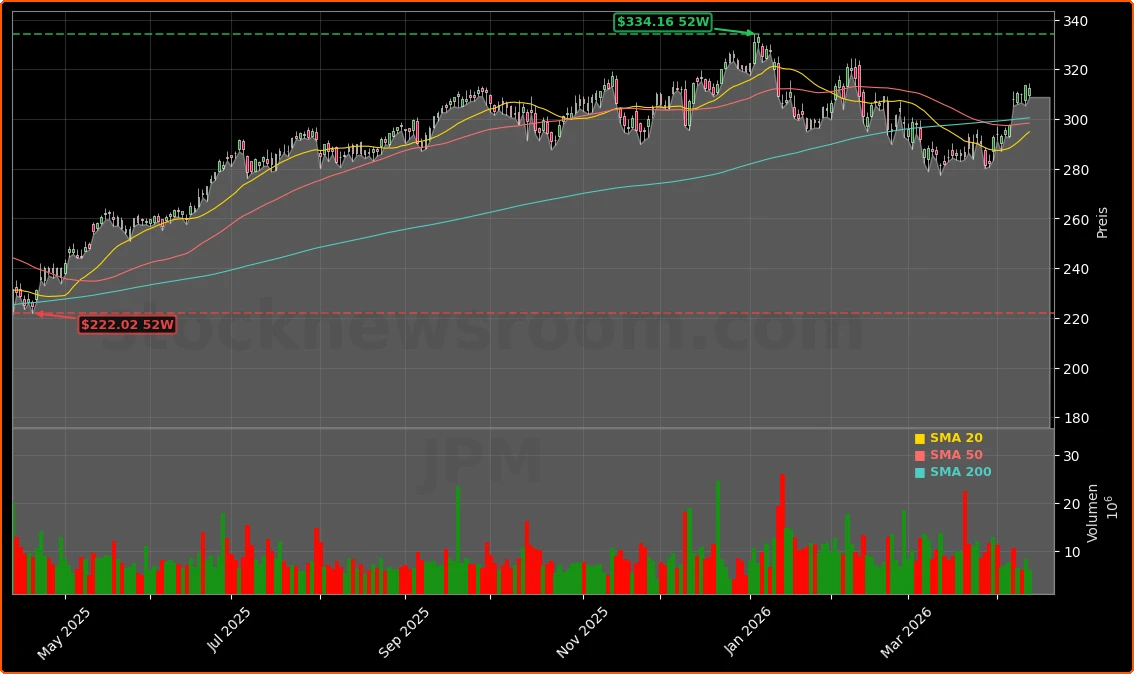 JPMorgan Chase & Co. Aktienchart - 252 Tage Kursverlauf - April 2026