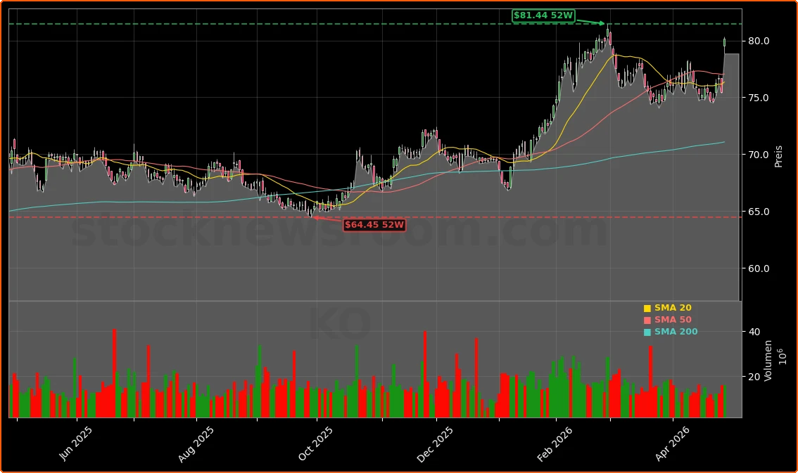 The Coca-Cola Company Aktienchart - 252 Tage Kursverlauf - April 2026