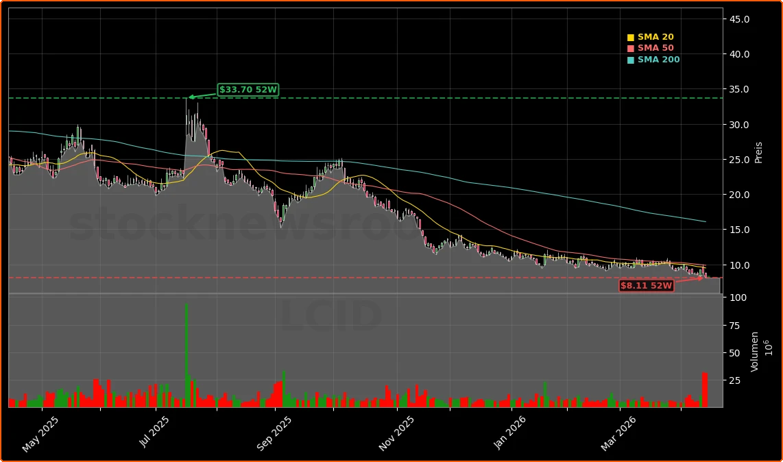 Lucid Group, Inc. Aktienchart - 252 Tage Kursverlauf - April 2026